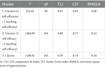 Self-efficacy for learning beliefs in collaborative contexts: relations to pre-service early childhood teachers’ vicarious teaching self-efficacy